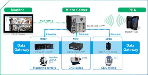 cnc machine data collecting system|machine data collection process.